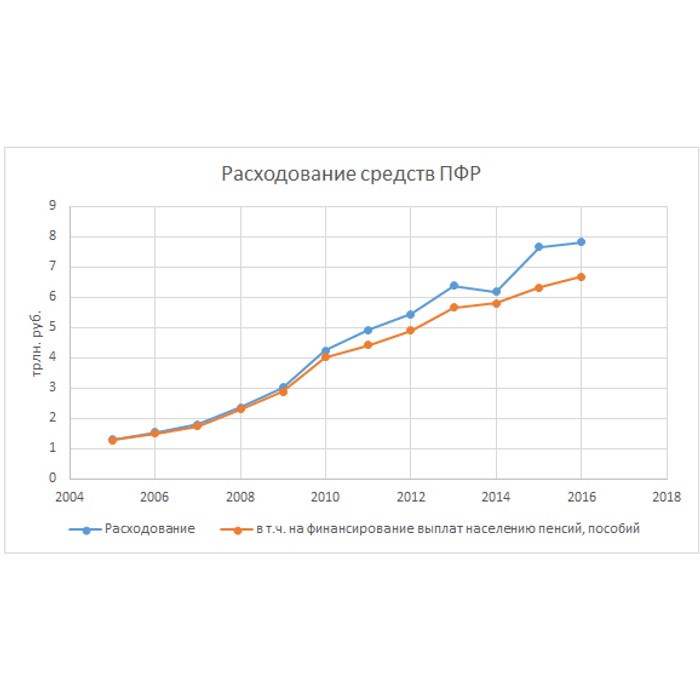 Финансирование пособий график. Статистика пенсионного фонда.