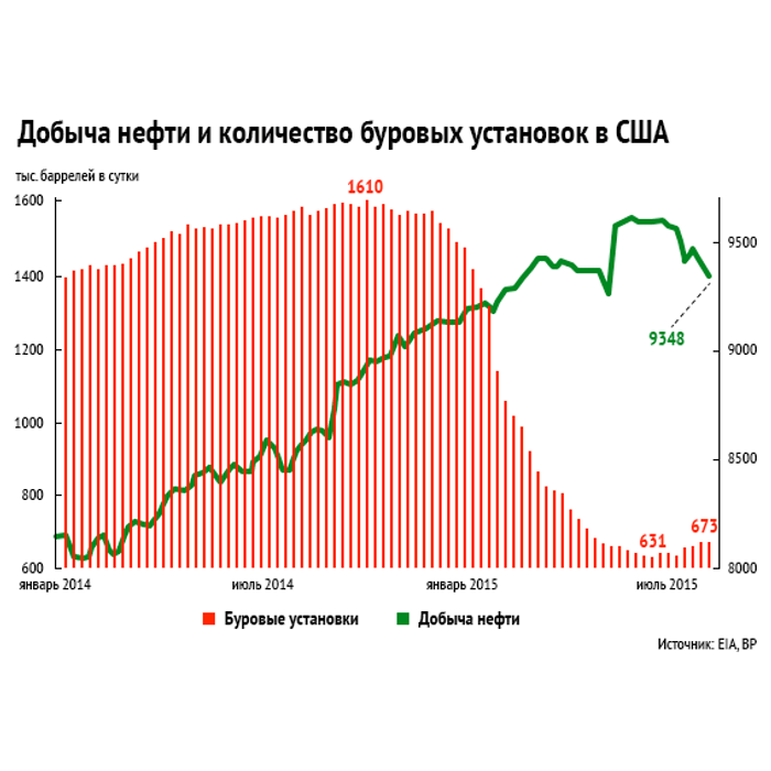 Диаграмма добычи нефти в россии