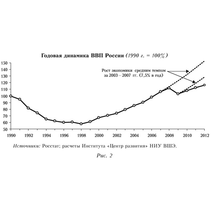 Россия 90 х экономика. Экономика России в 90-е годы график. ВВП России в 90-е годы динамика. График ВВП России с 1991 года. ВВП России в 90-е годы график.
