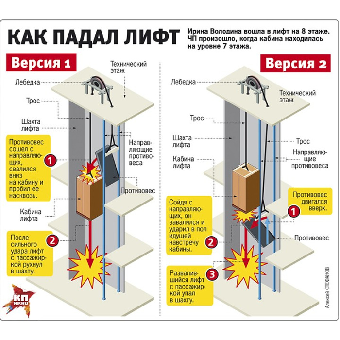 Как устроен лифт в многоэтажке схема