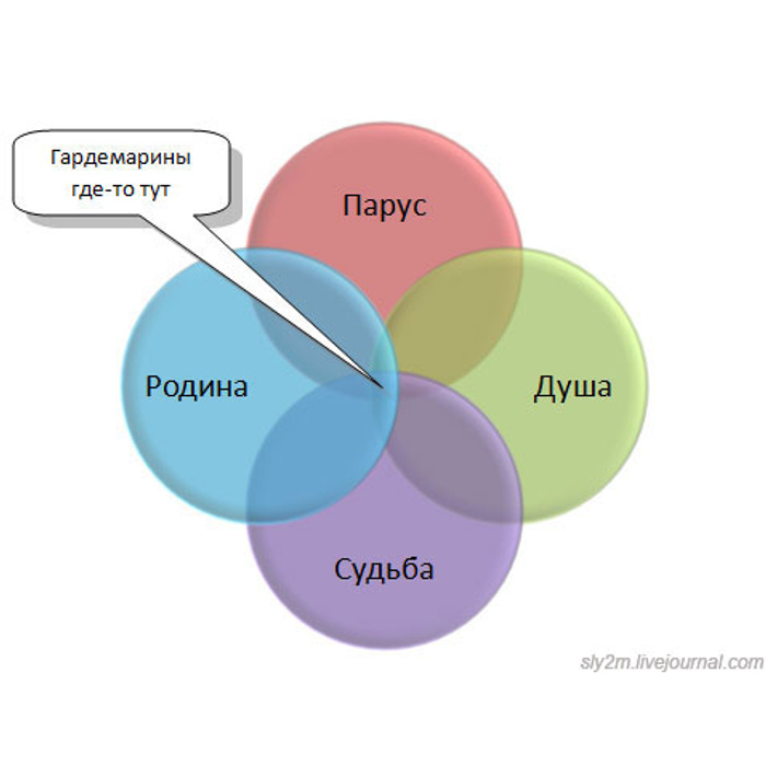 Где тут дома. Прикольные схемы таблицы. Диаграмма жизни психология.