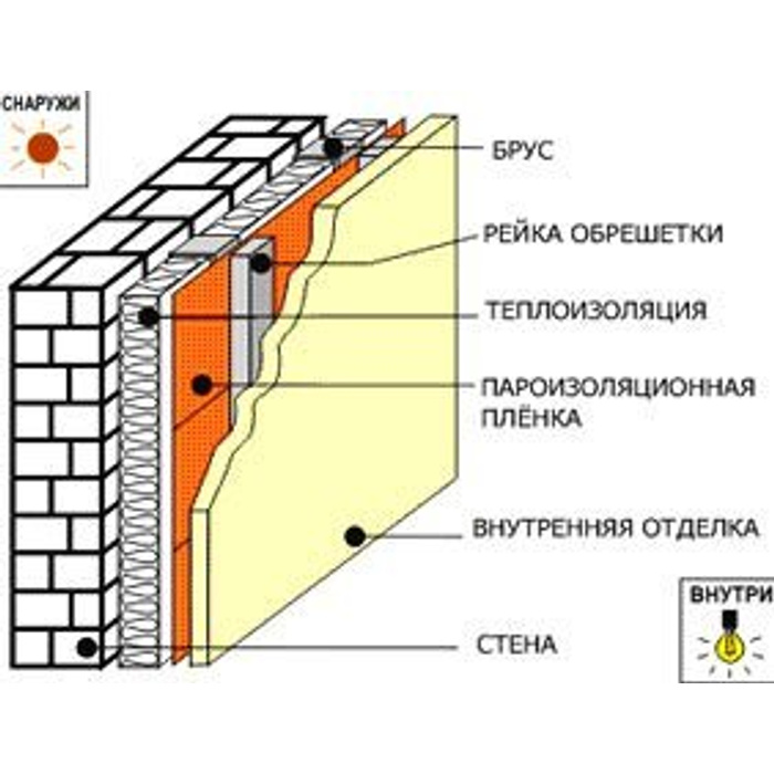 Как утеплить стену изнутри комнаты в кирпичном доме с минимальной толщиной своими руками