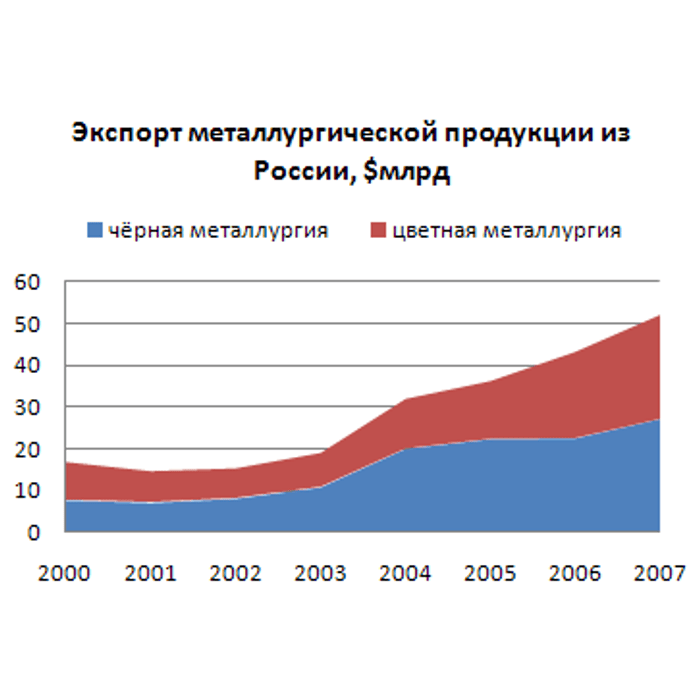 Страны экспорта металлургии. Динамика экспорта продукции чёрной и цветной металлургии из России. Экспорт металлургии из России. Экспорт металлургической продукции из России. Металлургия России экспорт.