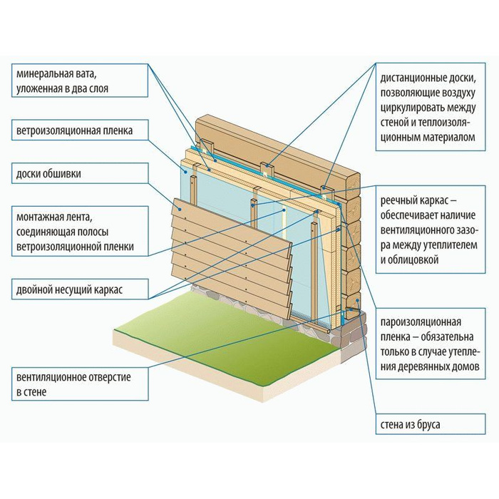 Вентилируемые фасады сайдинг пирог