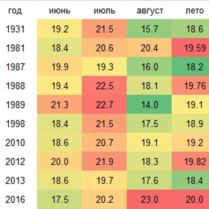 Какой год был самый жаркий. В каком году было самое жаркое лето в России.