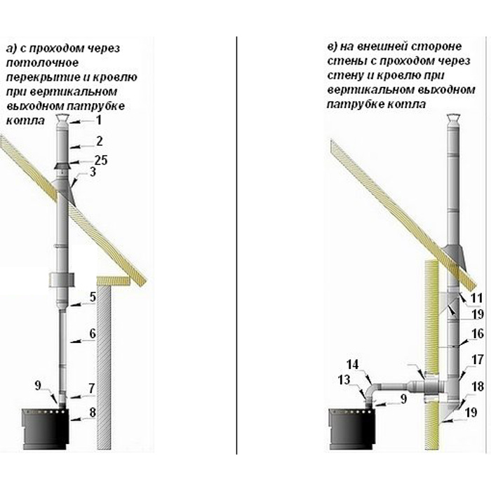 Дымоход через крышу в деревянном доме схема детали