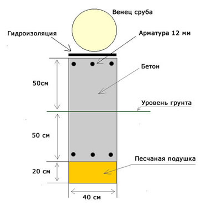 Схема фундамента под баню