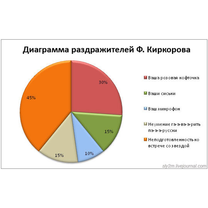 Информация о диаграммах