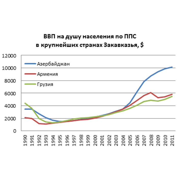 Рост ввп грузии по годам. Ввп грузии на душу населения. Ввп на душу населения грузия. Ввп грузии по годам график. Ввп грузии график.