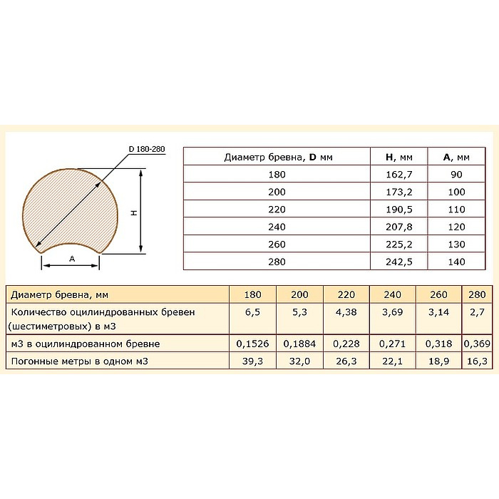 Сколько диаметр бревна
