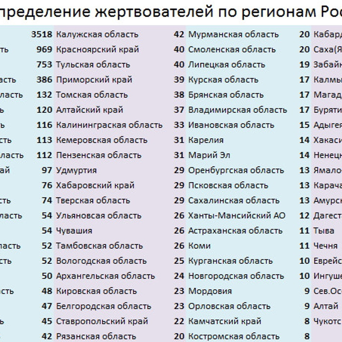 Номера регионов городов