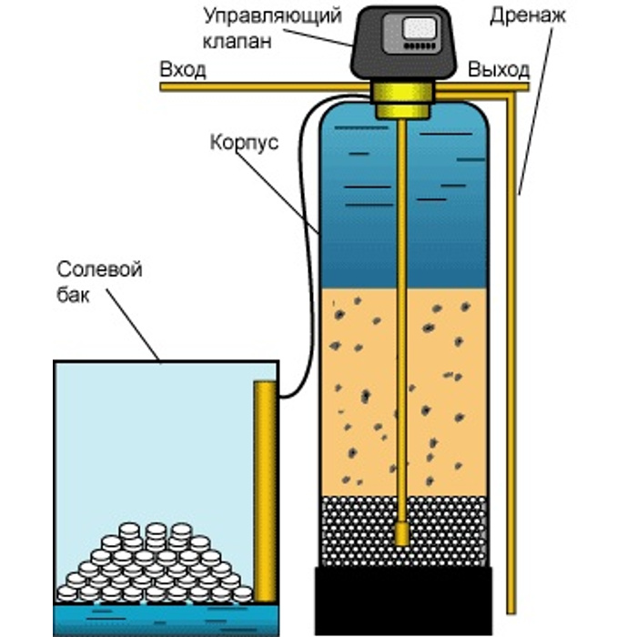 Фильтр от сероводорода. Система очистки воды из скважины от железа и сероводорода. Ионообменный фильтр. Фильтр с ионообменной смолой. Фильтр для воды с солевым баком.