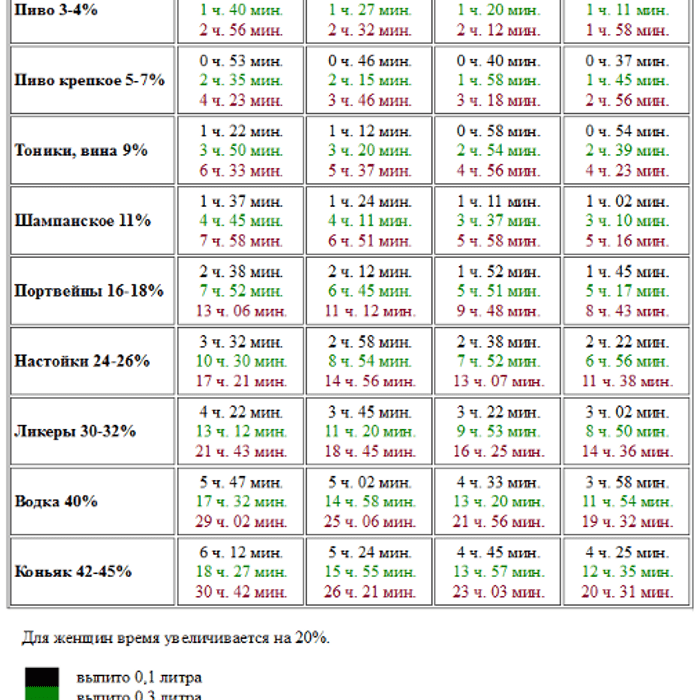 Схема выветривания алкоголя из организма мужчины таблица