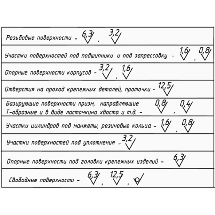 Чистота обработки поверхности металла обозначение на чертеже таблица гост
