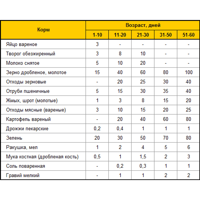 Чем кормить бройлеров для быстрого набора веса. Таблица питания кормами уток. Таблица кормления утят с первых дней. Рацион кормов для цыплят. Таблица корма для цыплят несушек.