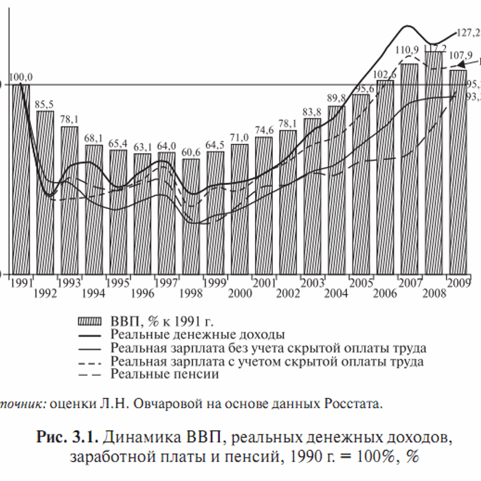 В результате экономического кризиса доходы населения снизились. Доходы в 1990.
