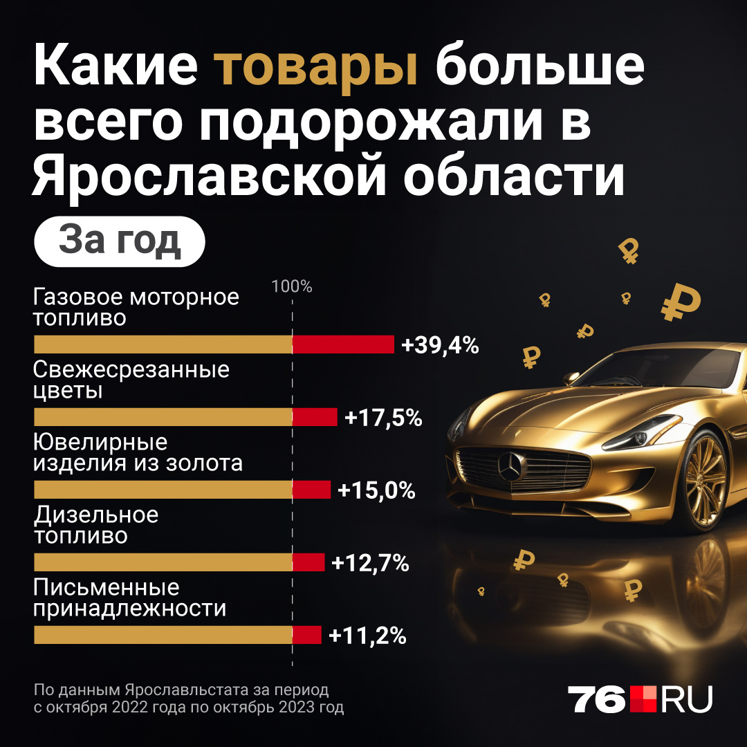 Рост до +30%: топ товаров и услуг, которые сильнее всего подорожали в  Ярославской области за год | 27.11.2023 | Ярославль - БезФормата