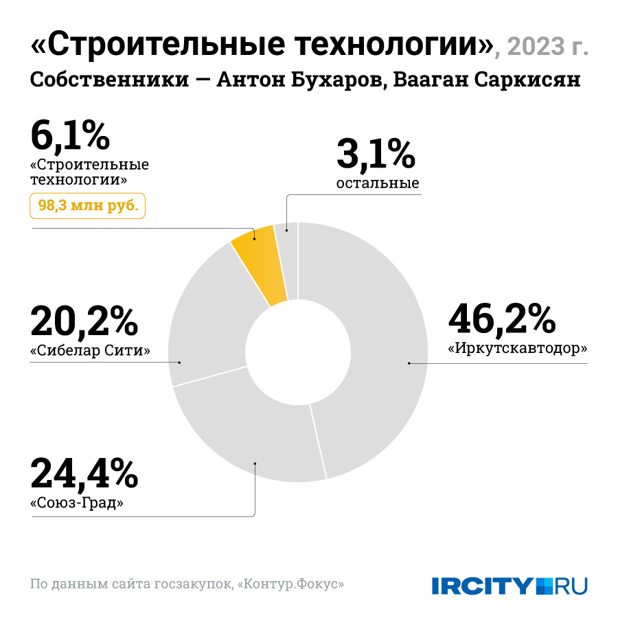 Доля контрактов «Строительных технологий» в общей сумме контрактов на ремонт дорог в 2023 году Доля контрактов «Строительных технологий» в общей сумме контрактов на ремонт дорог в 2023 году