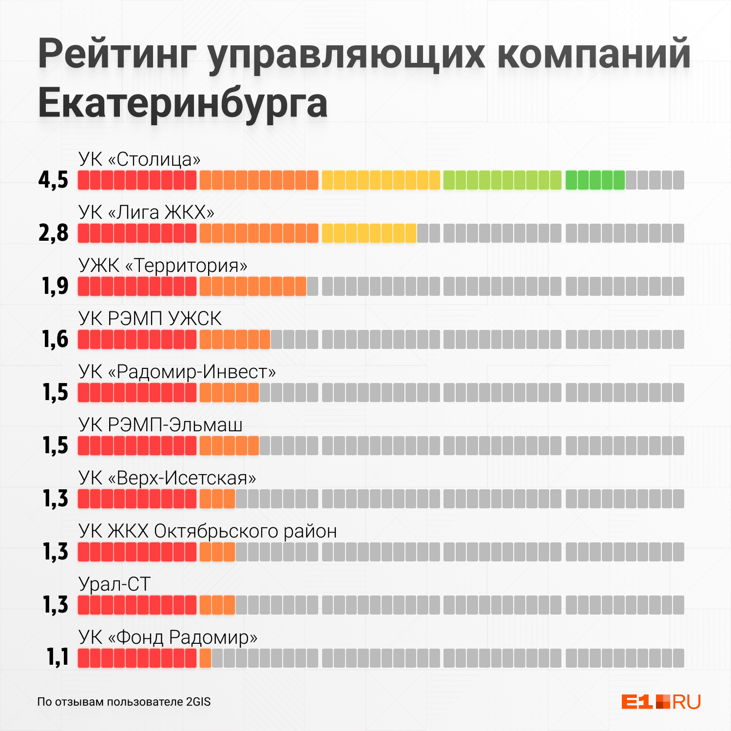 Даже лучшая, по мнению пользователей, компания из Екатеринбурга не наработала на твердую «пятерку»