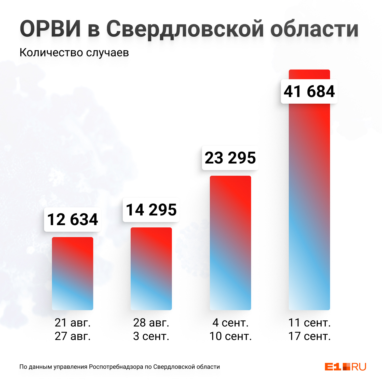 Посмотрите, как резко растет заболеваемость ОРВИ Посмотрите, как резко растет заболеваемость ОРВИ