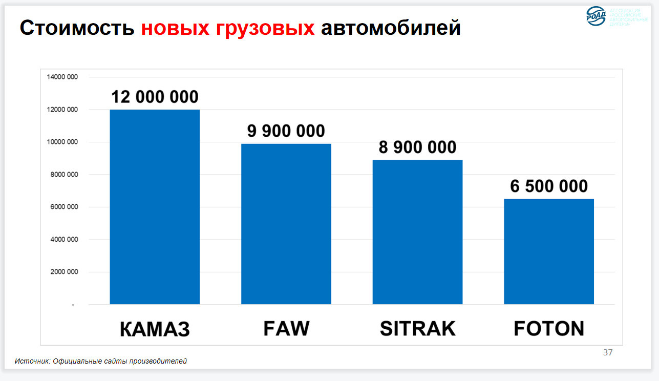 РОАД раскрыл реальную картину на авторынке - 19 июля 2023 - ФОНТАНКА.ру