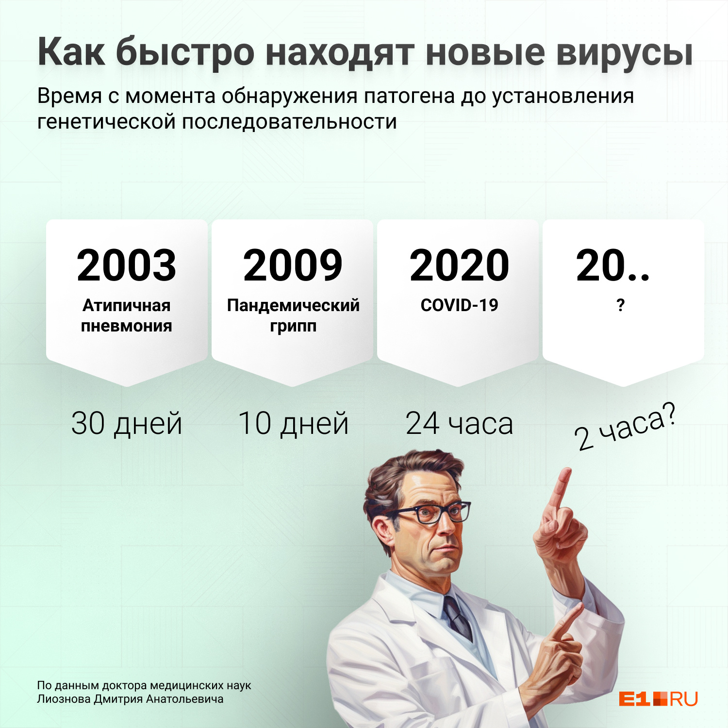 Наука в России развивается, в 2003 году на определение нового возбудителя ушло 30 дней, в 2020 году неизвестный ранее COVID-19 определили за сутки