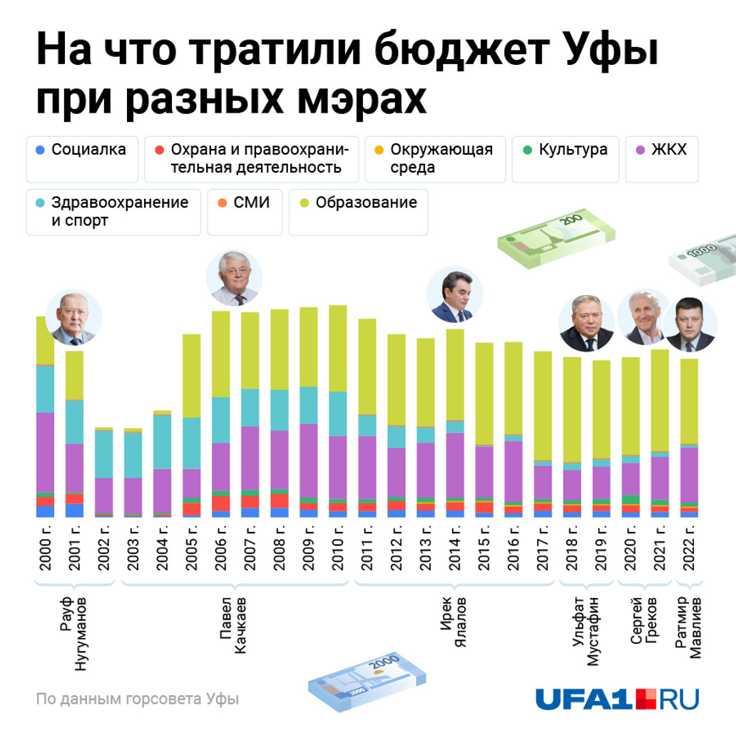 Городской бюджет будет распределен довольно привычным образом