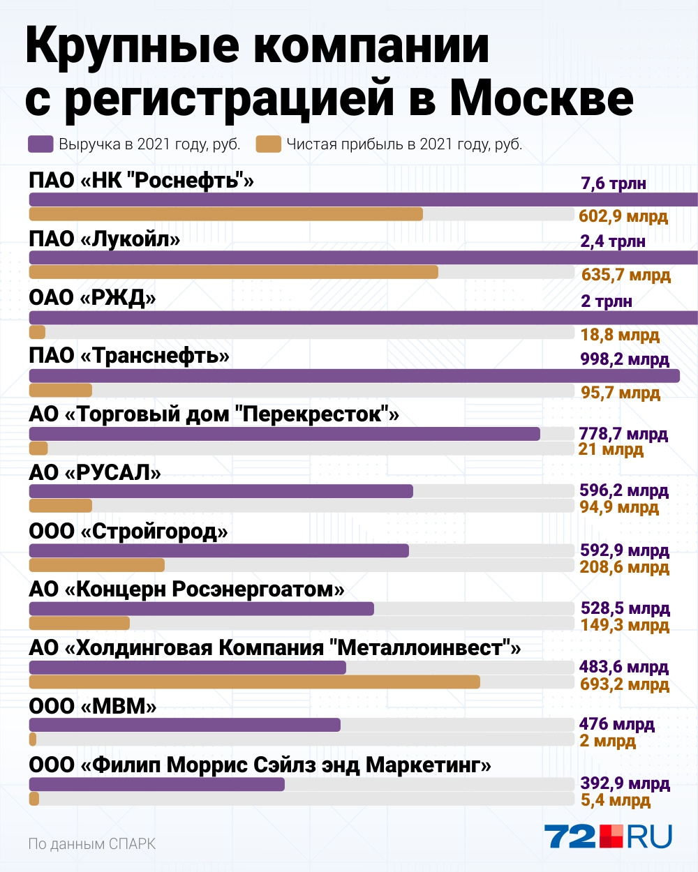 На инфографике представлены крупные компании, которые зарегистрированы в Москве