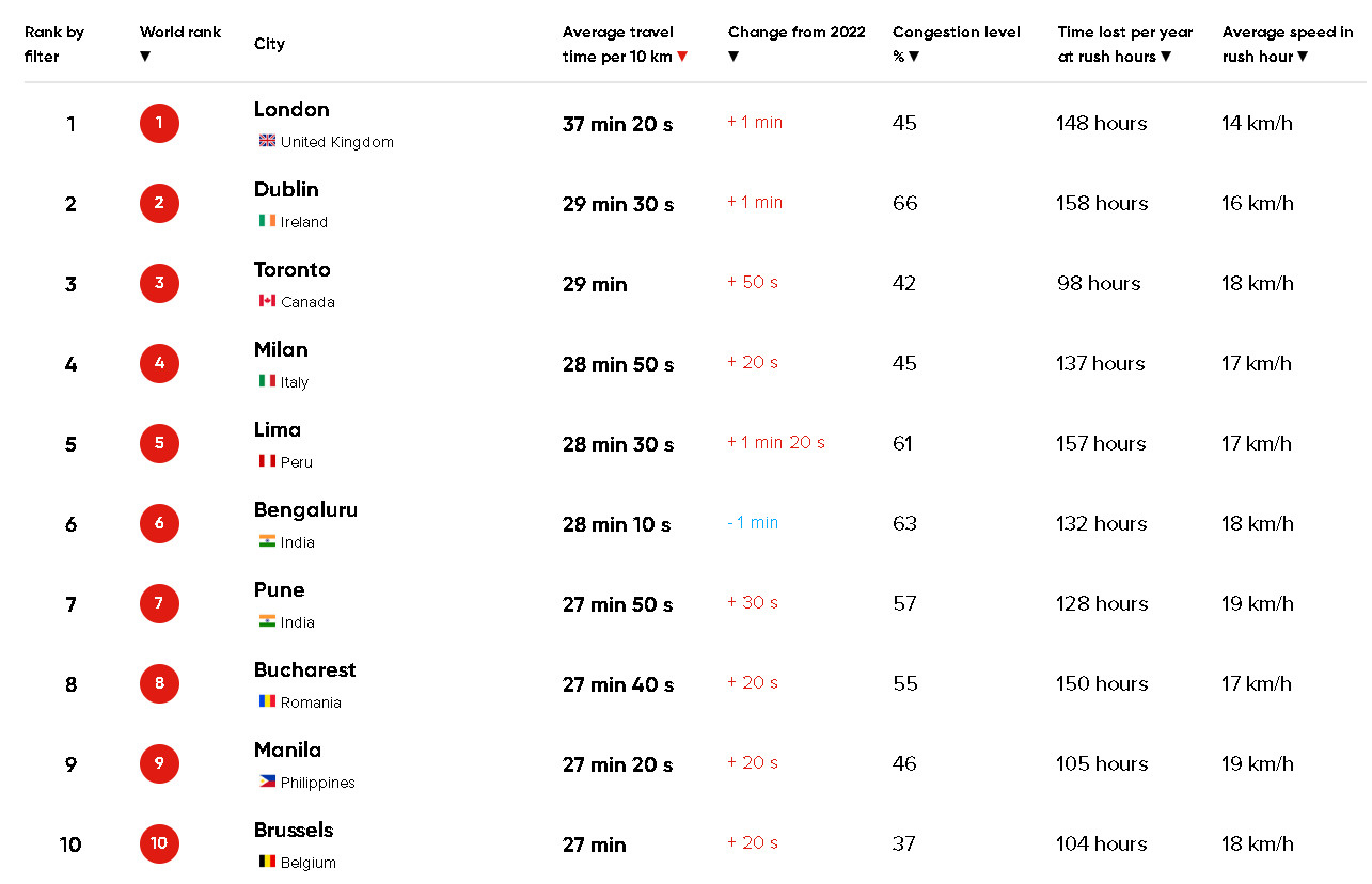 Топ-10 самых «медленных» городов/ Скриншот с сайта TomTom