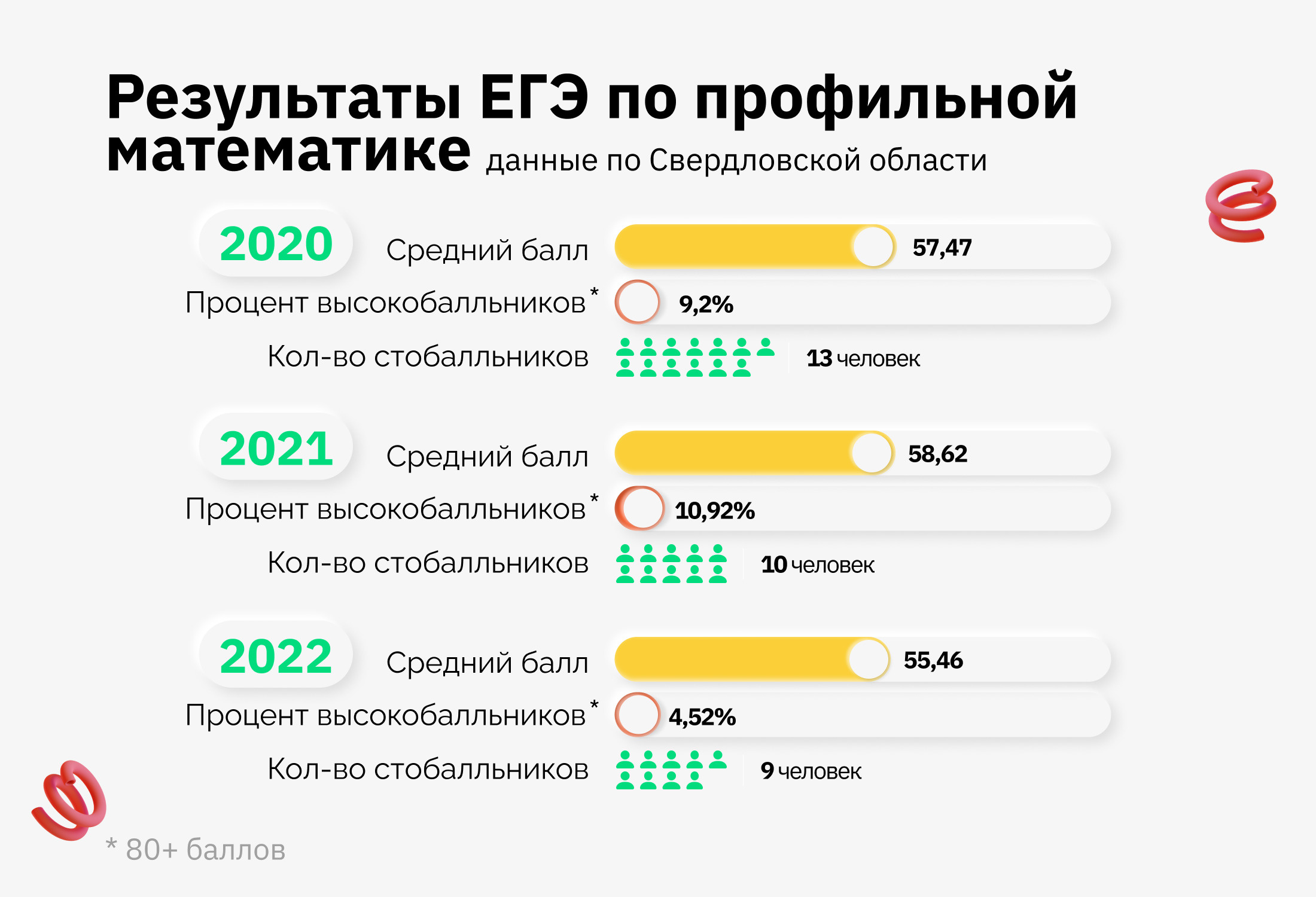 Сколько времени дается на проект