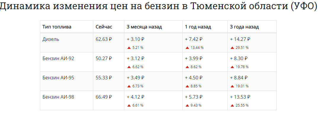 Динамика роста цен на бензин в Тюменской области