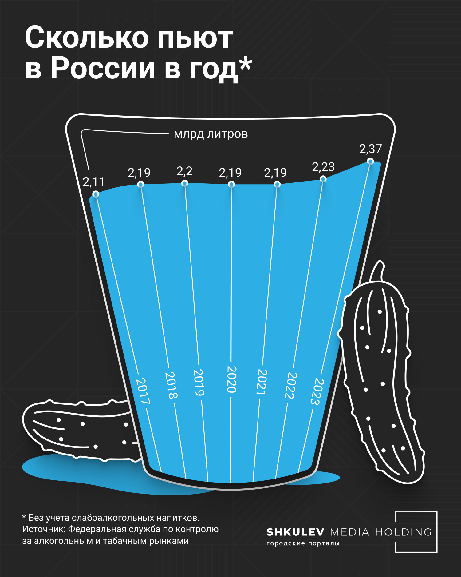 Статистика заболеваемости алкоголизмом за 2023 год пока не опубликована, зато мы уже знаем, что продажи алкоголя в 2023 году выросли