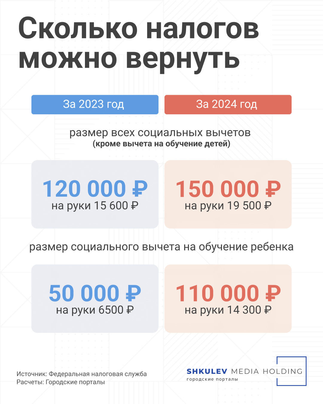 В 2024 году сумма основных социальных налоговых вычетов выросла до 150 тысяч рублей