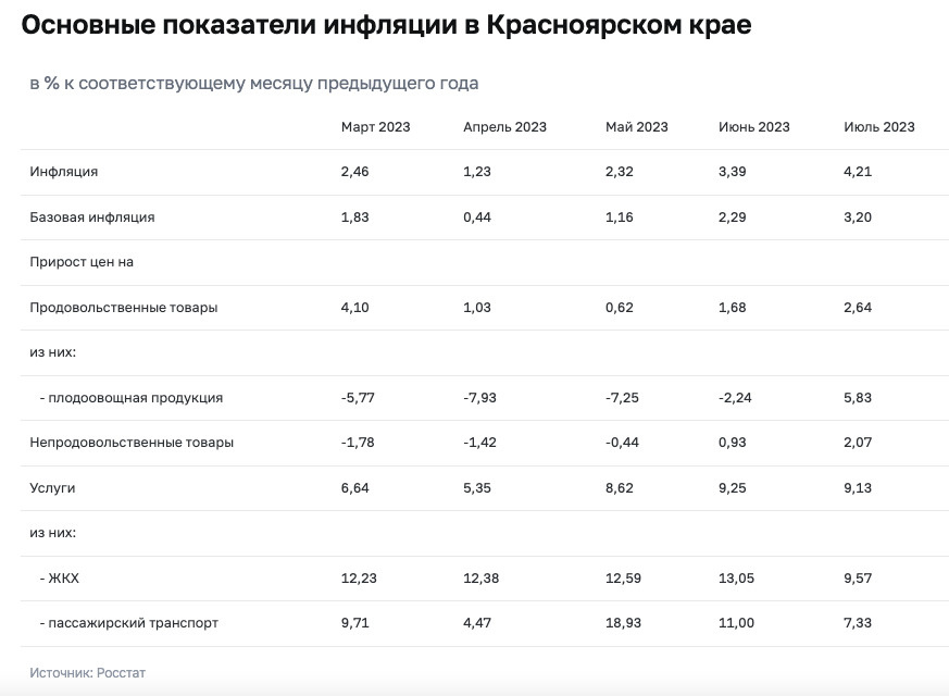 Как росли цены с весны Как росли цены с весны