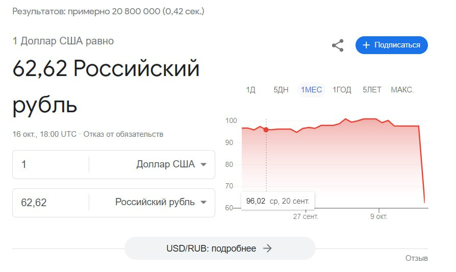 Google порадовал россиян долларом по 62 рубля