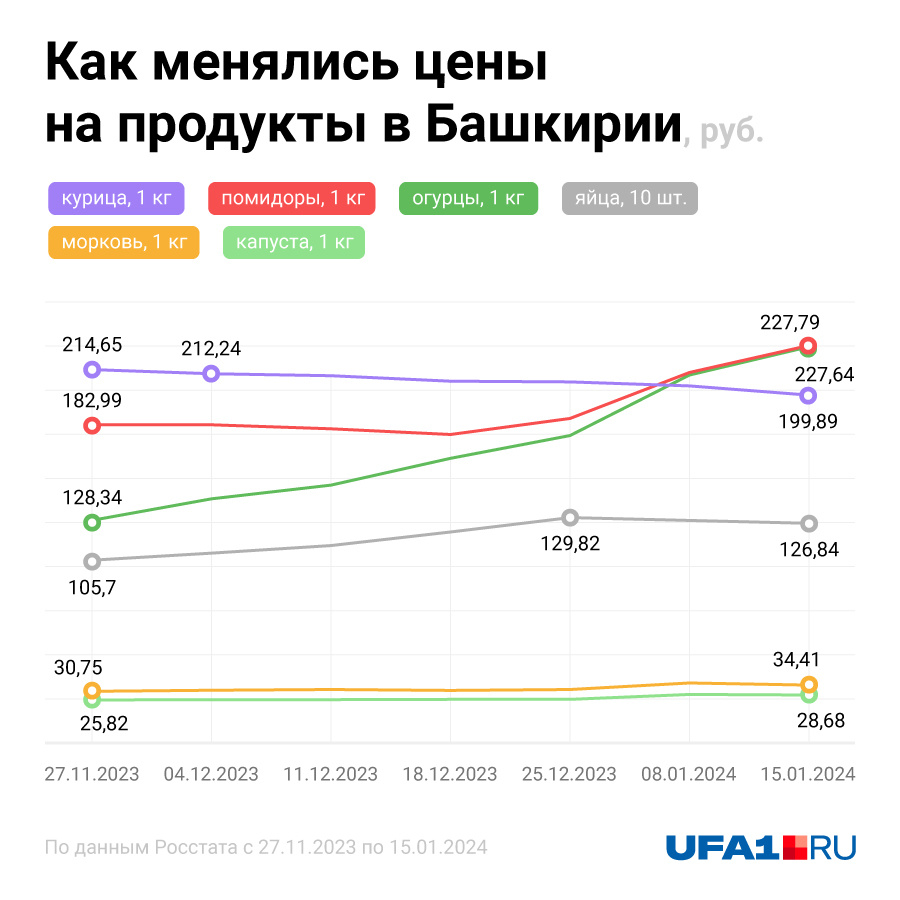 После стремительных взлетов прошлого года начало 2024-го не радует трендами на резкое удешевление продуктов