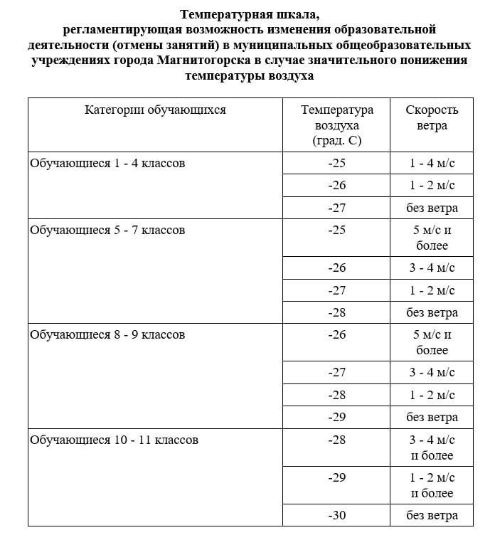 Занятия в школах ульяновска завтра отменят ли. Температурный режим в школе. При какой температуре в классе отменяют занятия. Температурная таблица для школьников.