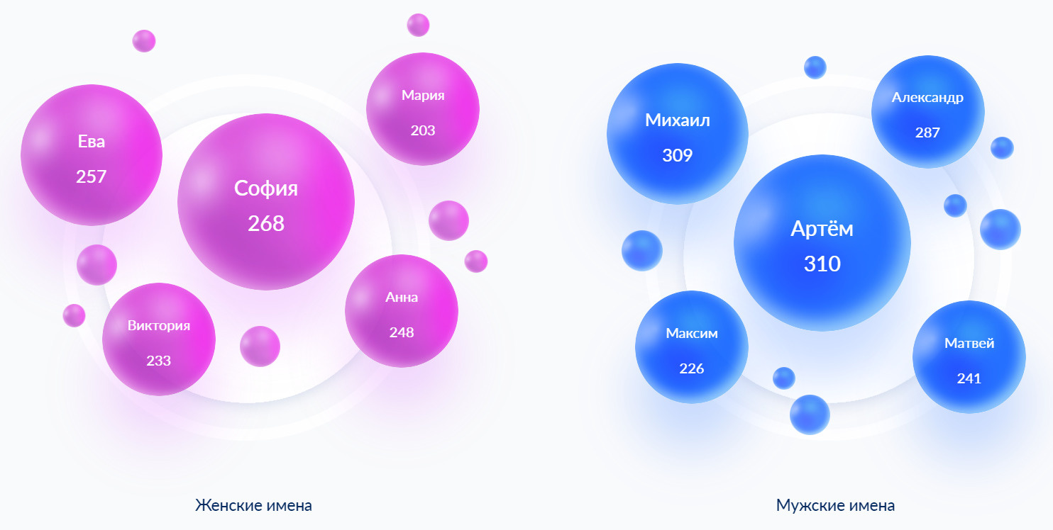 Самые популярные имена 2023