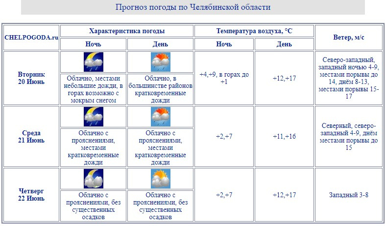 Карта погоды челябинской обл