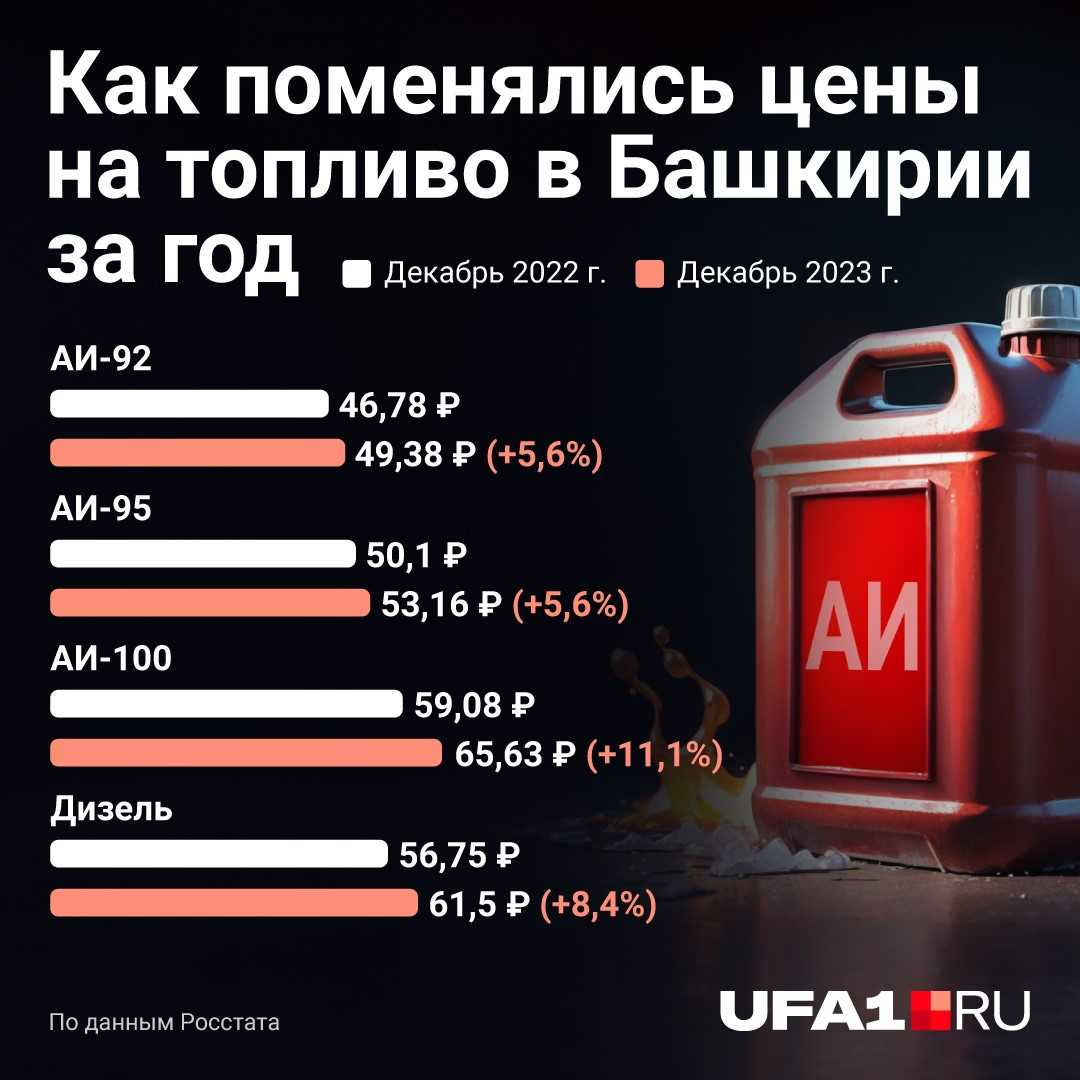 Динамика цен на топливо в Башкирии