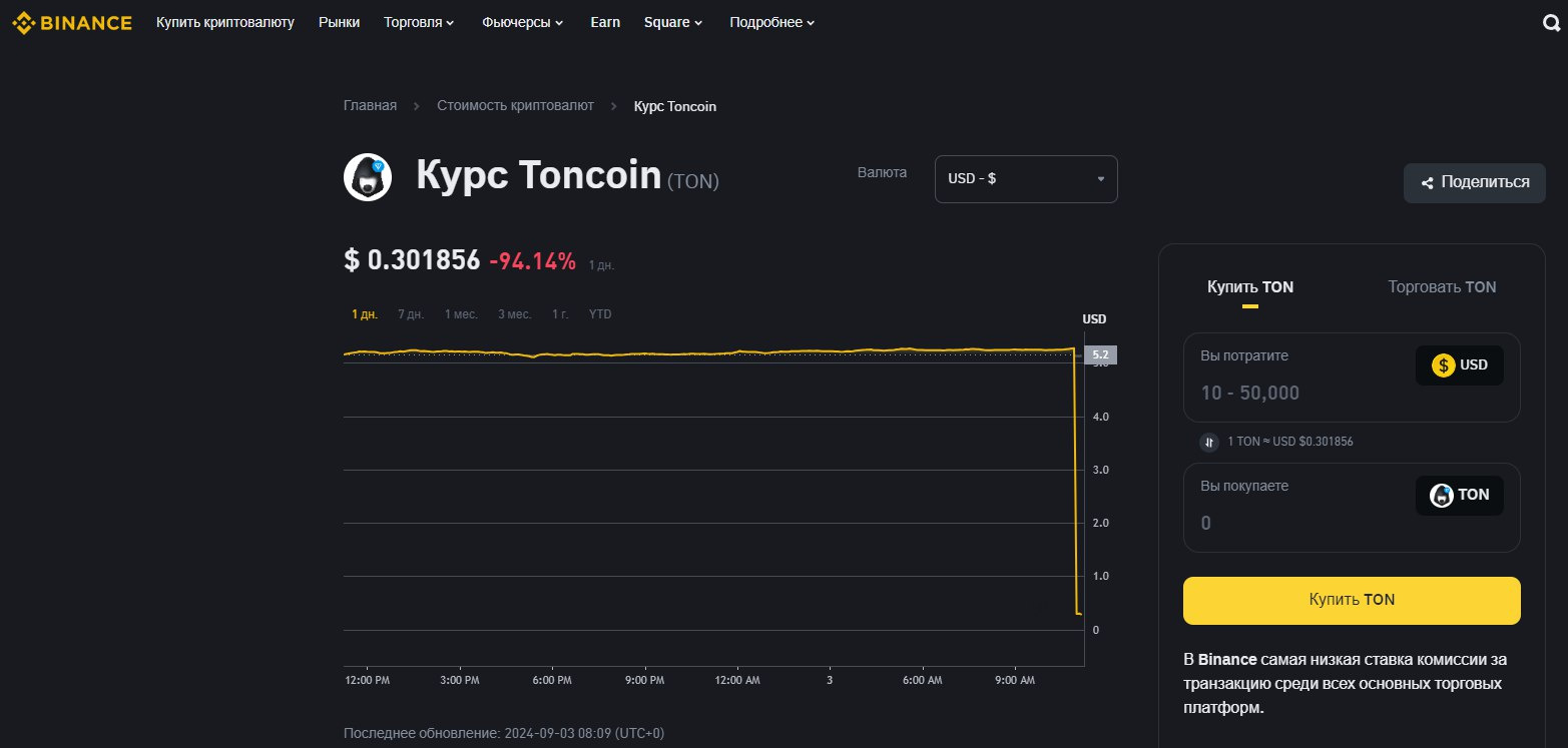 Что-то непонятное с TON. Сайт биржи показывает полное обрушение курса криптовалюты Telegram
