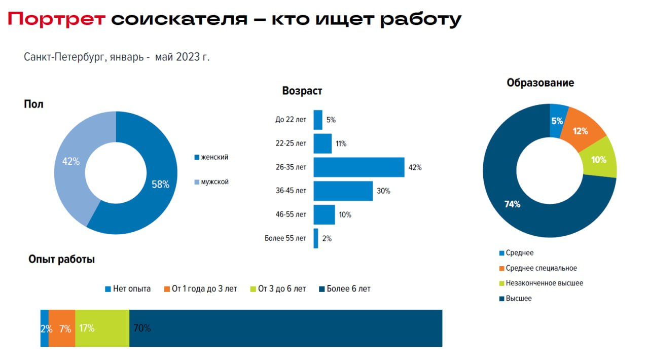 В hh.ru рассказали о работе и уровне зарплат в Петербурге в мае 2023 года -  28 июня 2023 - ФОНТАНКА.ру