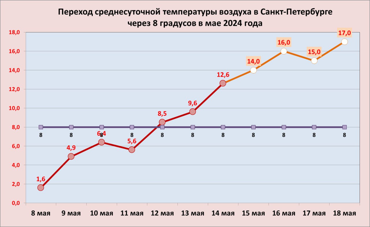 Температура в Петербурге превысила норму, и так будет и дальше