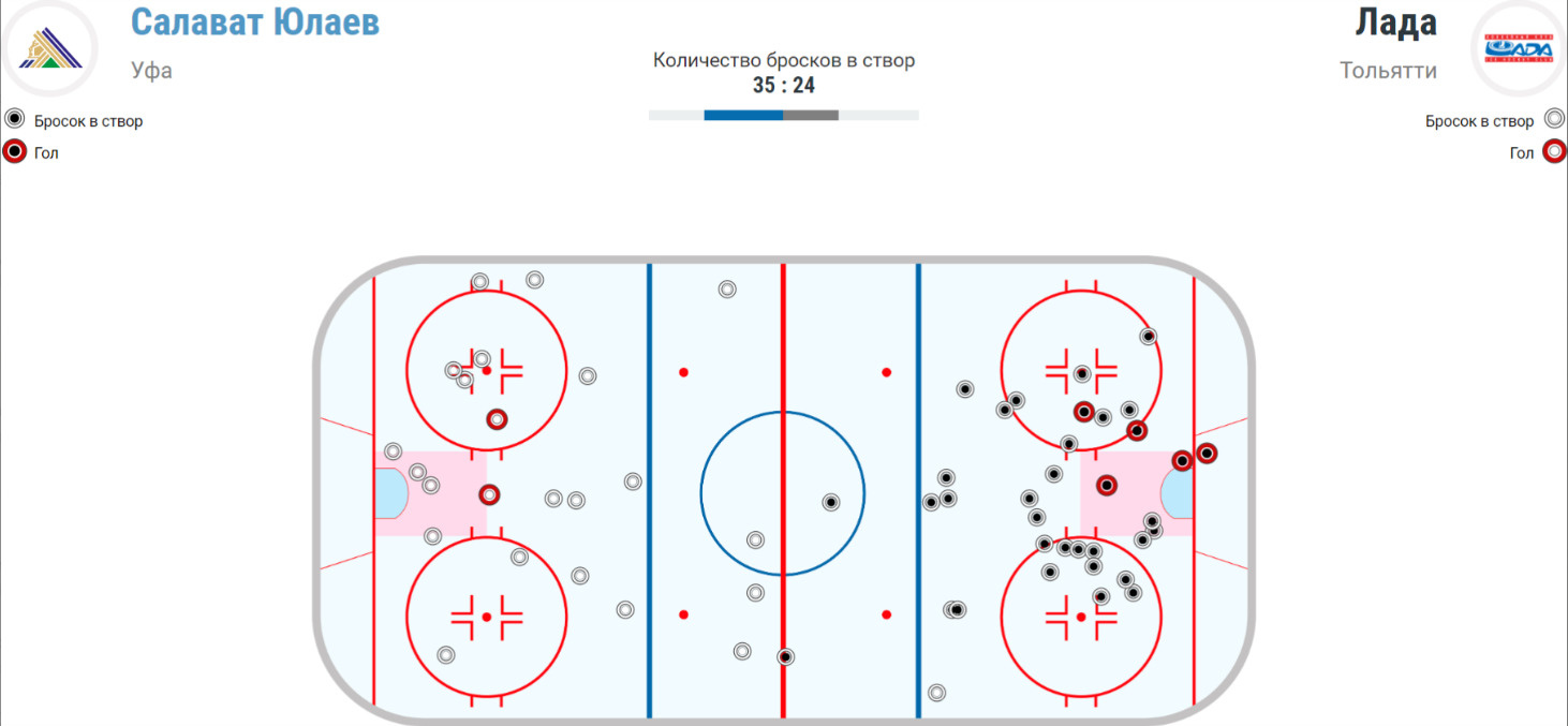 Салават» снес «Ладу»: как хоккейный клуб в Уфе обыграл команду из Тольятти  — счет, голы, видео - 2 февраля 2024 - ufa1.ru