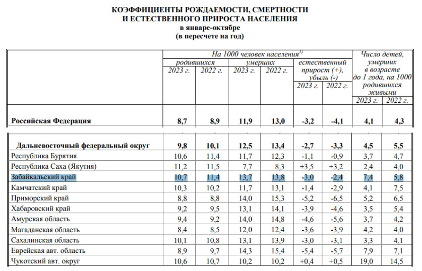Росстат рождаемость 2023. График численности населения россии по годам до 2021 года. Росстат рождаемость 2023. Росстат рождаемость 2023. Росстат рождаемость 2023.