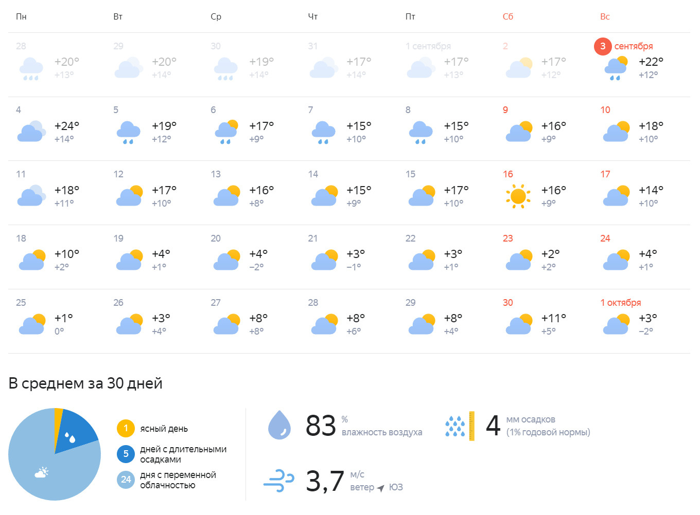 Прогноз погоды в Кемерово. Прогноз погода на 10деня Гаравути.