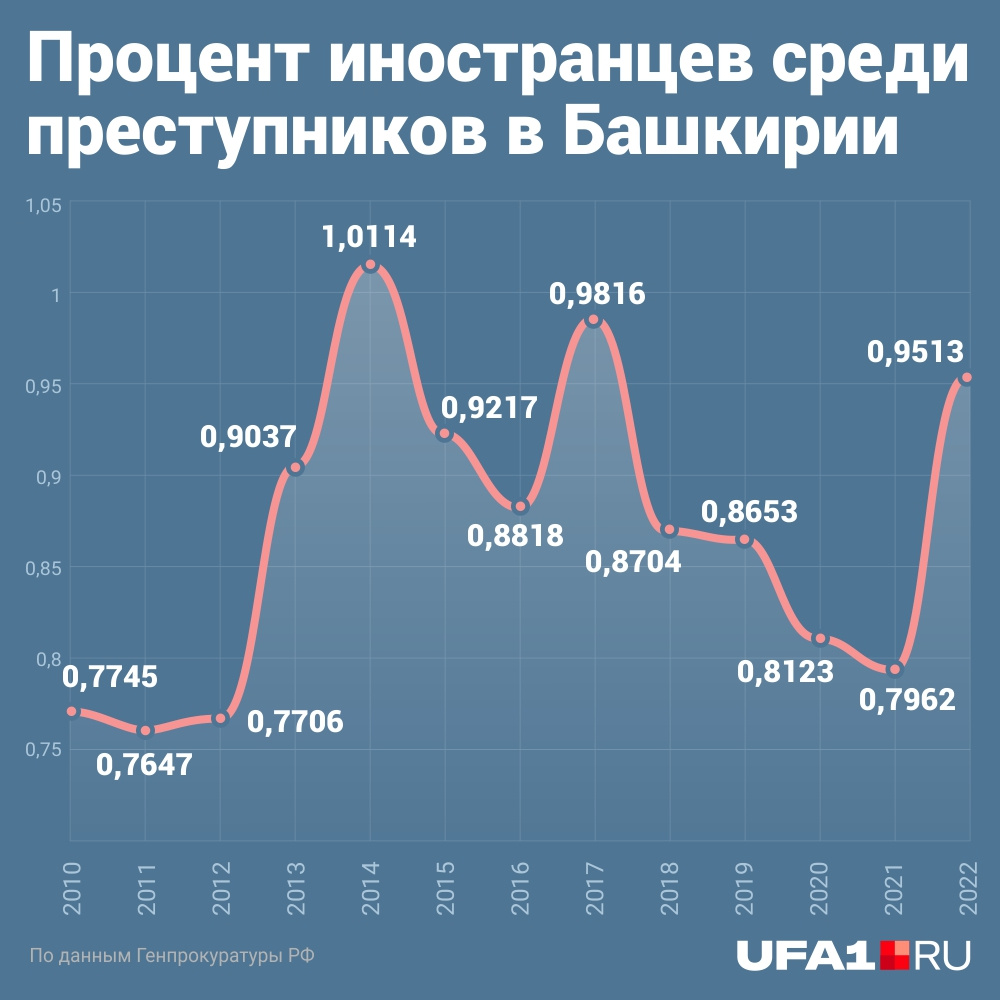 Доля преступников-иностранцев колеблется вокруг одного процента от всех преступников в Башкирии