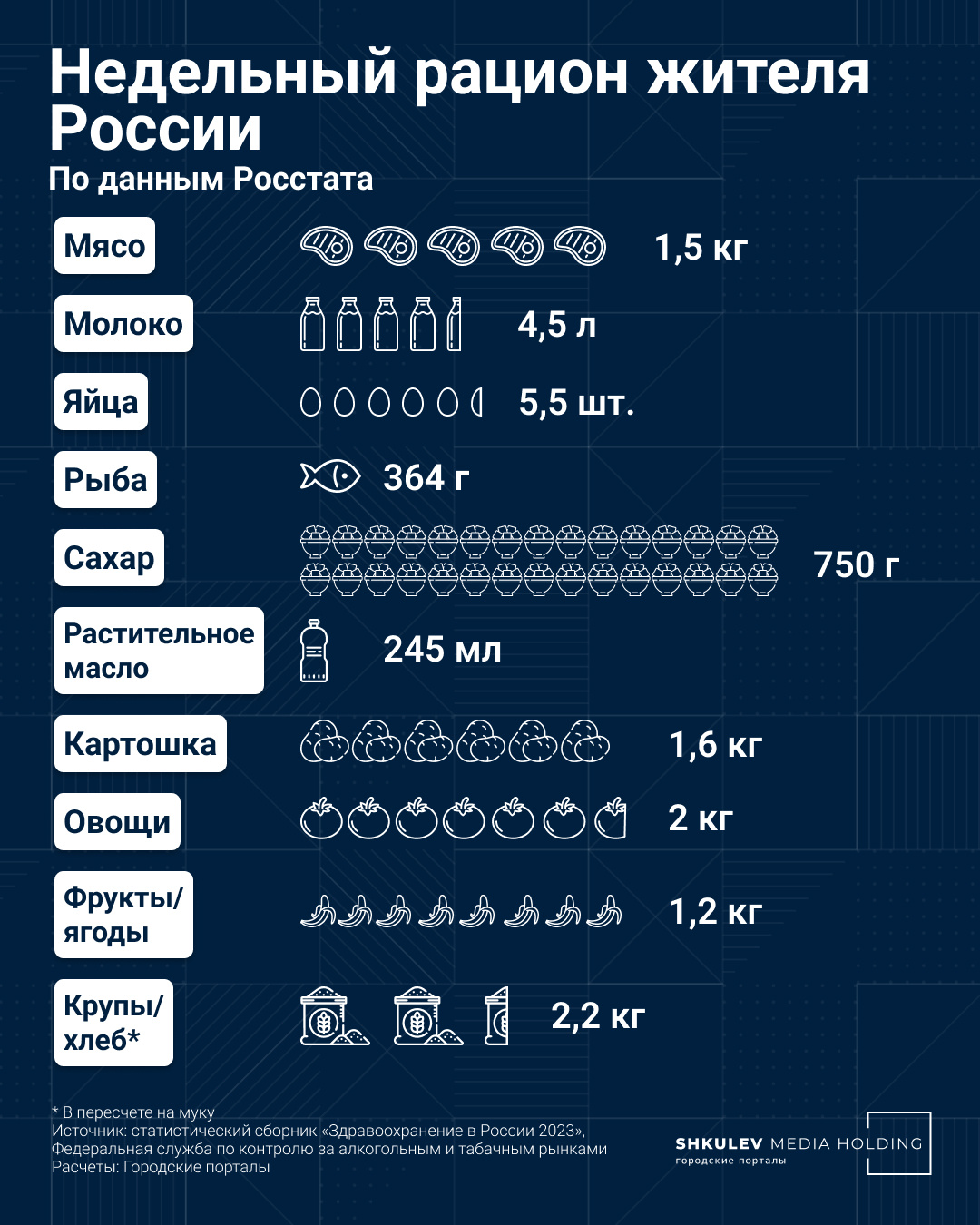 Росстат складывает в один котел муку, хлеб, крупы и бобовые — сложно сказать, чего именно наш среднестатистический россиянин съел два килограмма за неделю. Надеемся, что всего понемногу