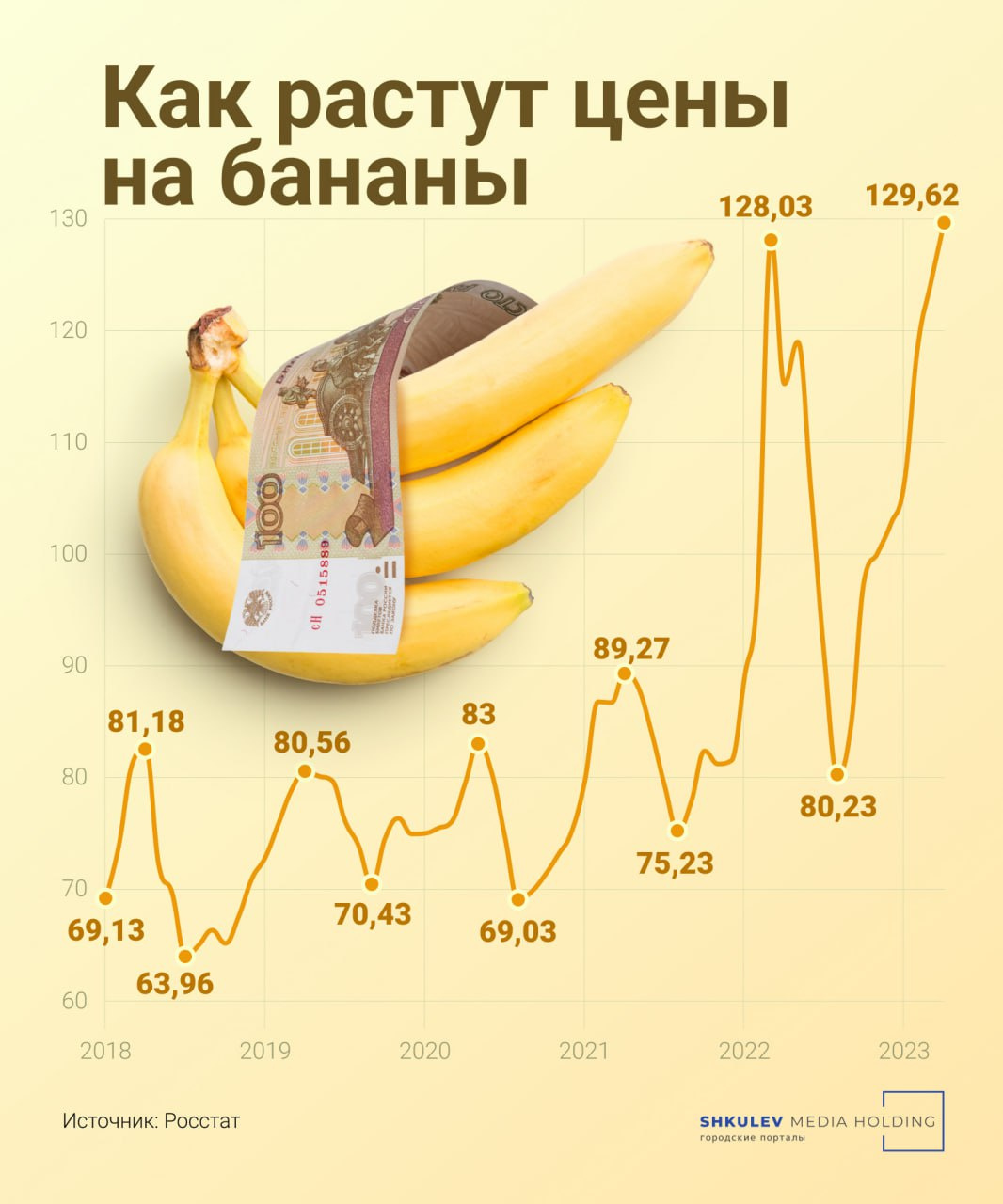 По сравнению с 2018 годом сейчас на прилавках должны лежать золотые бананы