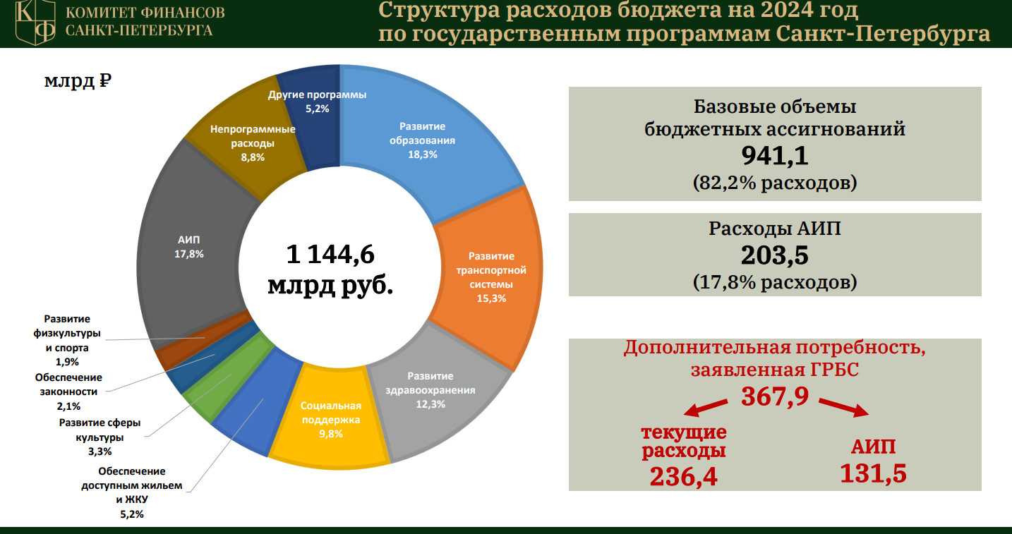 Бюджет Санкт-Петербурга на 2024 год. Комитет финансов Санкт-Петербурга. Доходы бюджета 2024 год. Бюджет России на 2024. Бюджет рф 2023 2024